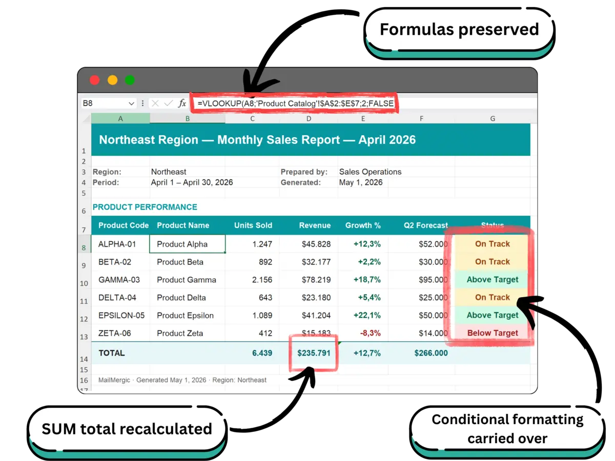 A merged Excel sales report generated by MailMergic, showing preserved VLOOKUP formulas in the formula bar, conditional formatting on the status column with green, yellow, and red cells, and a SUM total row calculating revenue automatically.