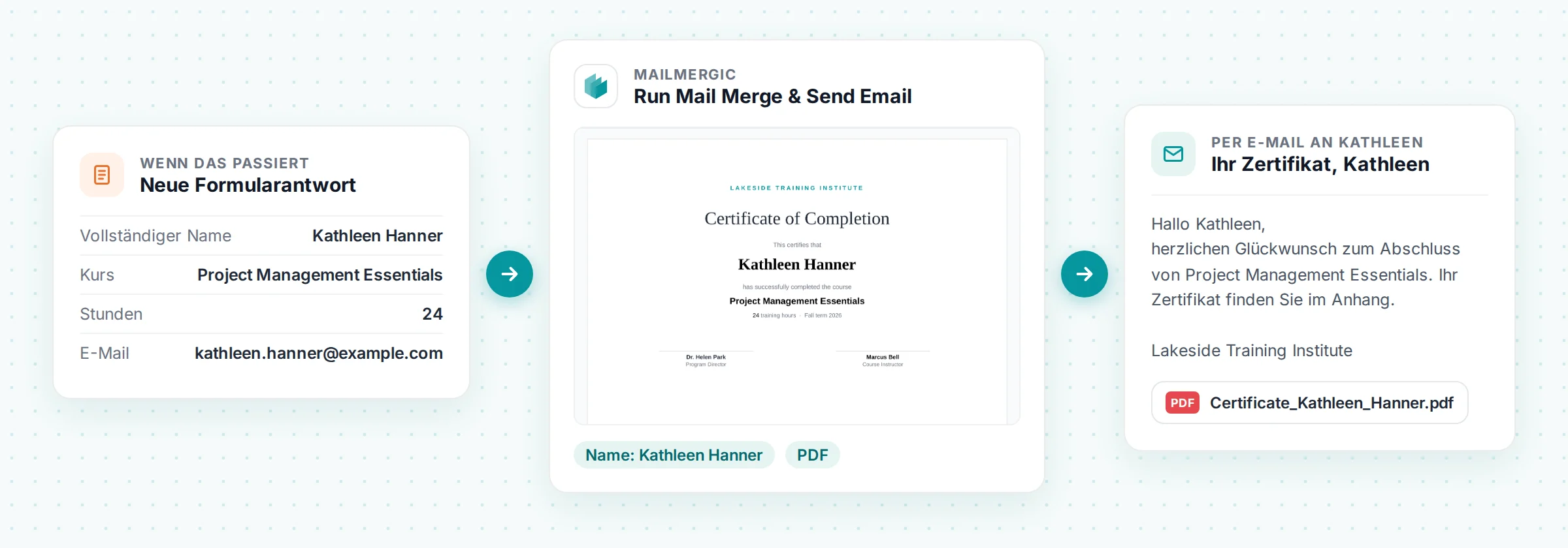 Eine neue Formularantwort von Kathleen Hanner geht an MailMergic, das ein Teilnahmezertifikat ausfüllt und es ihr als Certificate_Kathleen_Hanner.pdf per E-Mail sendet