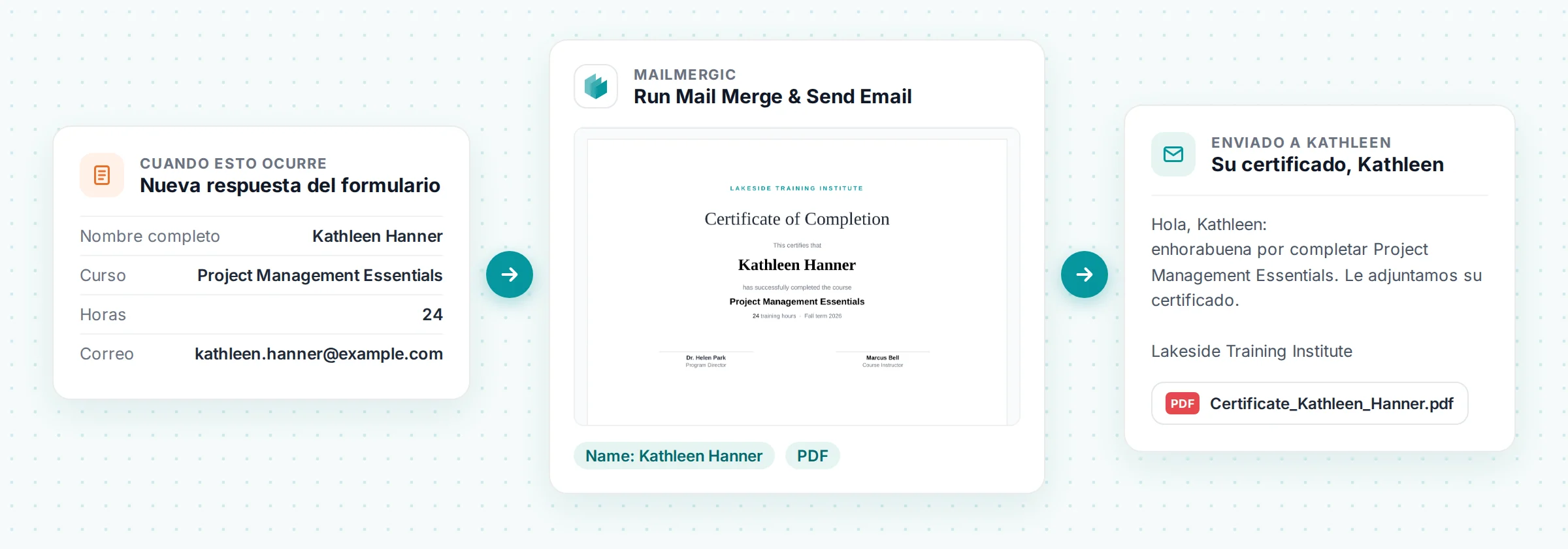 Una nueva respuesta de formulario de Kathleen Hanner llega a MailMergic, que rellena un certificado de finalización y se lo envía por correo como Certificate_Kathleen_Hanner.pdf