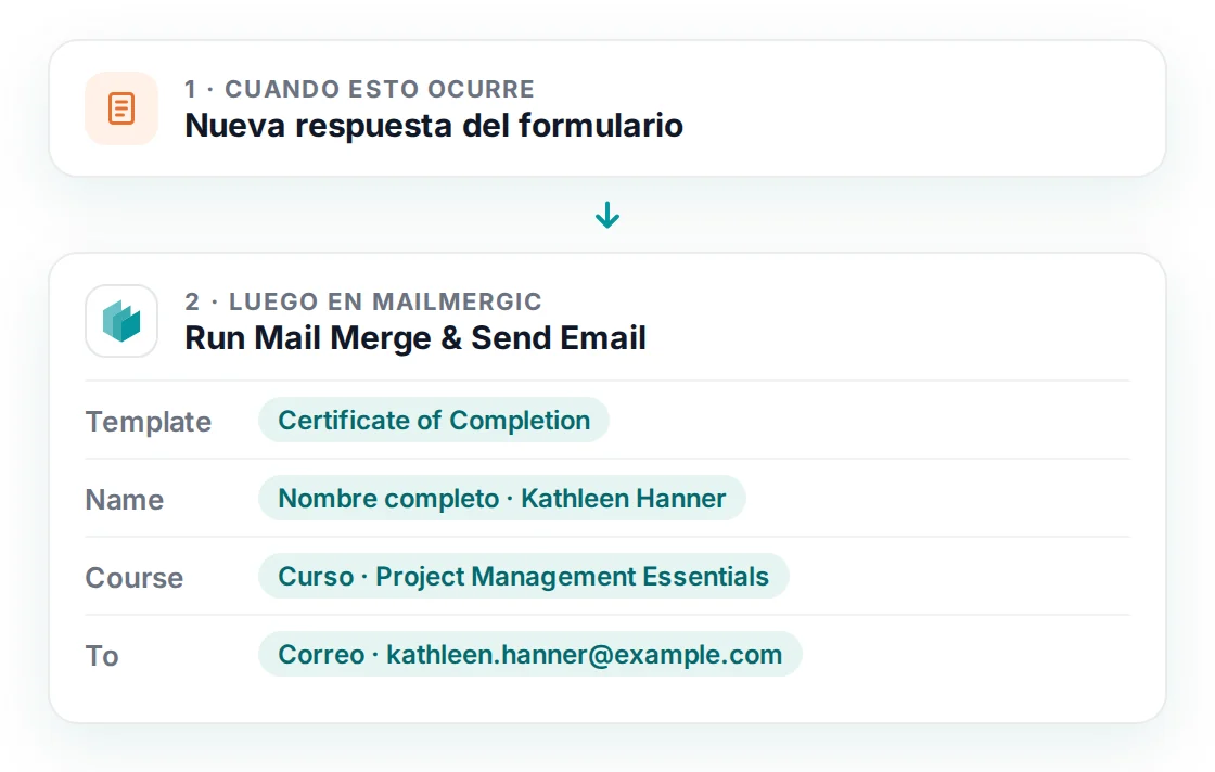 Un Zap en dos pasos: una nueva respuesta de formulario y luego Run Mail Merge & Send Email con la plantilla y los campos Name, Course y To rellenados desde el formulario