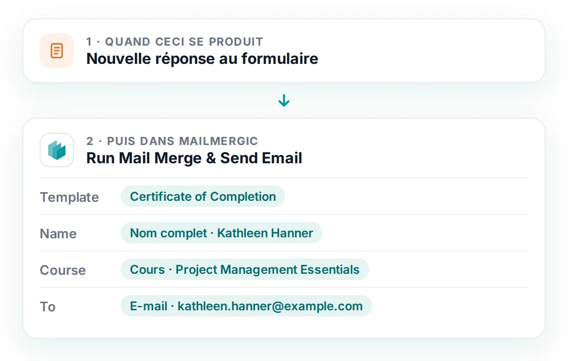 Un Zap en deux étapes : une nouvelle réponse au formulaire, puis Run Mail Merge & Send Email avec le modèle et les champs Name, Course et To remplis à partir du formulaire