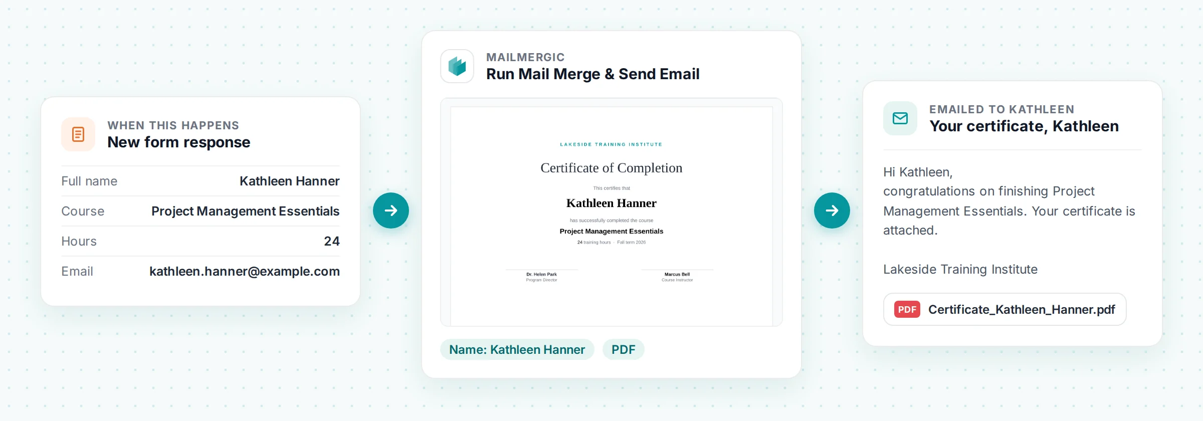A new form response from Kathleen Hanner goes to MailMergic, which fills a certificate of completion and emails it to her as Certificate_Kathleen_Hanner.pdf