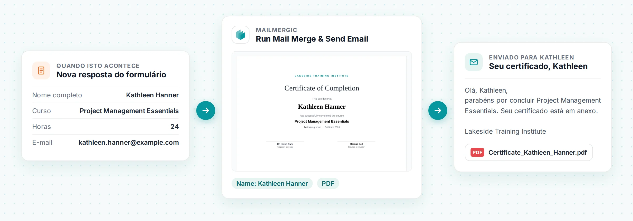 Uma nova resposta de formulário de Kathleen Hanner chega ao MailMergic, que preenche um certificado de conclusão e envia para ela por e-mail como Certificate_Kathleen_Hanner.pdf