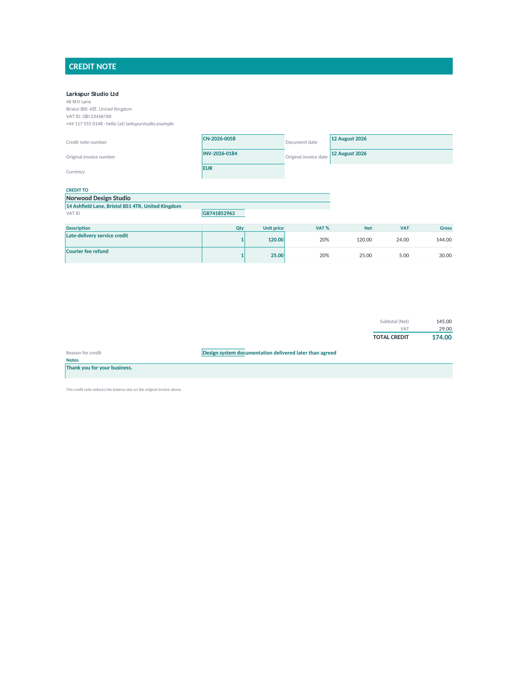 Rendered credit note: header with credit note number and the original invoice it references, five priced credit lines with automatic VAT and totals, and the reason for the credit